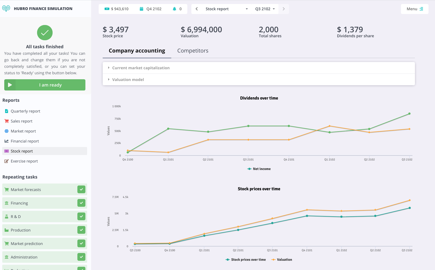 Hubro stock report — stock price, valuation and dividends per share tracked quarter by quarter