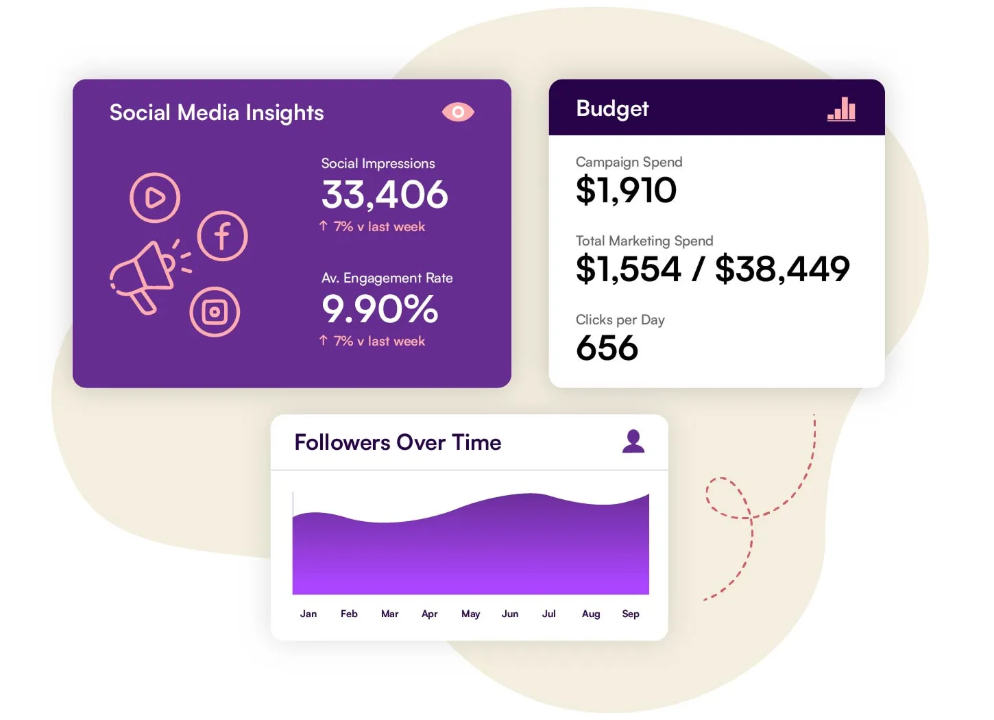 Hubro channel dashboard — social media insights, budget and followers over time